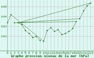 Courbe de la pression atmosphrique pour Roujan (34)