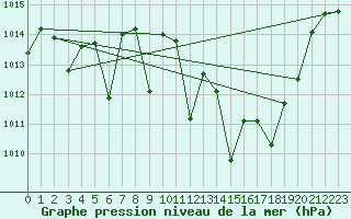 Courbe de la pression atmosphrique pour Morn de la Frontera