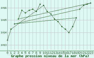 Courbe de la pression atmosphrique pour Tat