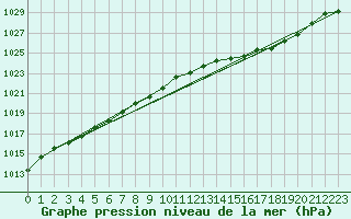 Courbe de la pression atmosphrique pour Saint-Mdard-d