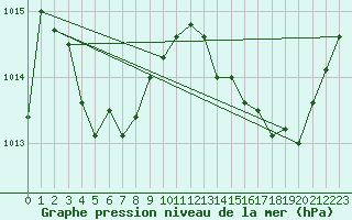 Courbe de la pression atmosphrique pour Christnach (Lu)