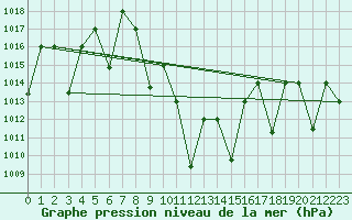 Courbe de la pression atmosphrique pour Guriat