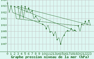 Courbe de la pression atmosphrique pour Stuttgart-Echterdingen