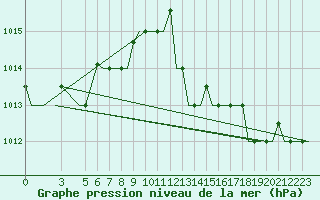Courbe de la pression atmosphrique pour Rimini