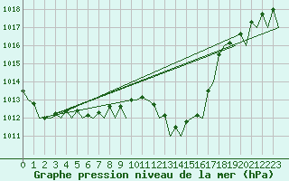 Courbe de la pression atmosphrique pour Cerklje Airport