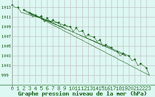 Courbe de la pression atmosphrique pour Euro Platform