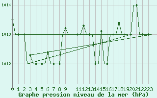 Courbe de la pression atmosphrique pour Annaba