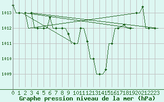 Courbe de la pression atmosphrique pour Skopje-Petrovec