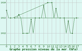 Courbe de la pression atmosphrique pour Alghero