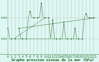 Courbe de la pression atmosphrique pour Roma Fiumicino