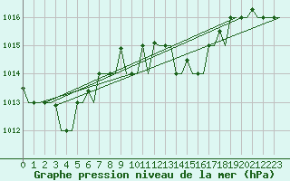 Courbe de la pression atmosphrique pour Kerkyra Airport