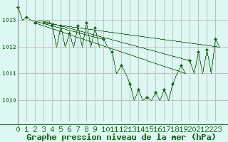 Courbe de la pression atmosphrique pour Leipzig-Schkeuditz