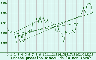 Courbe de la pression atmosphrique pour Almeria / Aeropuerto