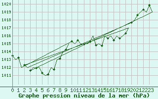 Courbe de la pression atmosphrique pour Saarbruecken / Ensheim