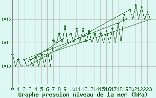 Courbe de la pression atmosphrique pour Wunstorf