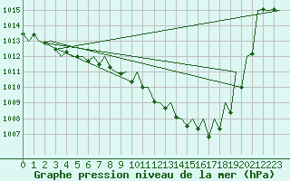 Courbe de la pression atmosphrique pour Srmellk International Airport