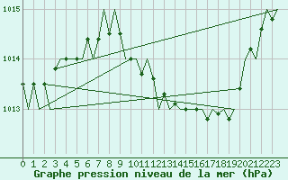 Courbe de la pression atmosphrique pour Szolnok