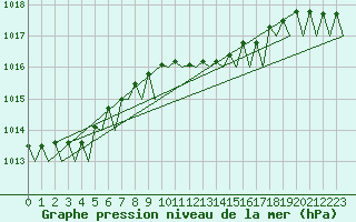 Courbe de la pression atmosphrique pour Groningen Airport Eelde