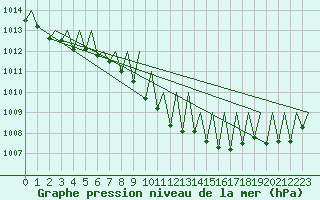 Courbe de la pression atmosphrique pour Erfurt-Bindersleben