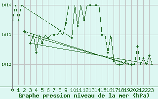 Courbe de la pression atmosphrique pour Genve (Sw)