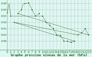 Courbe de la pression atmosphrique pour Touggourt