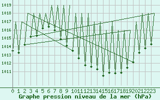 Courbe de la pression atmosphrique pour Madrid / Barajas (Esp)