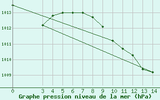 Courbe de la pression atmosphrique pour Slavonski Brod