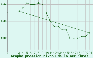 Courbe de la pression atmosphrique pour Hvar