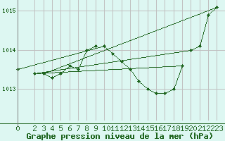 Courbe de la pression atmosphrique pour Cap Mele (It)