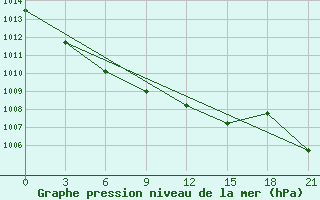 Courbe de la pression atmosphrique pour Poretskoe