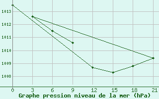 Courbe de la pression atmosphrique pour Moncegorsk