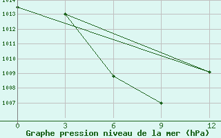 Courbe de la pression atmosphrique pour Wushaoling