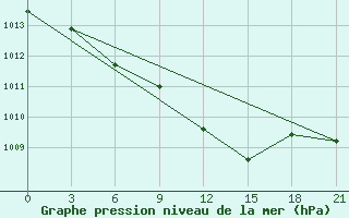 Courbe de la pression atmosphrique pour Kursk