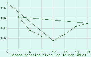 Courbe de la pression atmosphrique pour Kursk