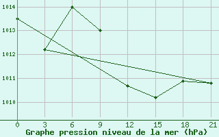 Courbe de la pression atmosphrique pour H-5