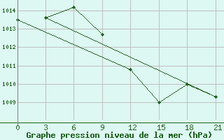 Courbe de la pression atmosphrique pour Kagul