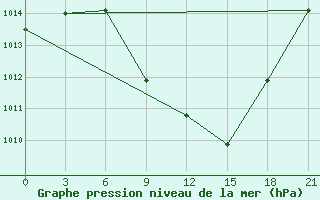 Courbe de la pression atmosphrique pour Tripolis Airport