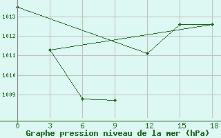 Courbe de la pression atmosphrique pour Linjiang