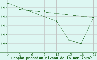 Courbe de la pression atmosphrique pour Beja / B. Aerea