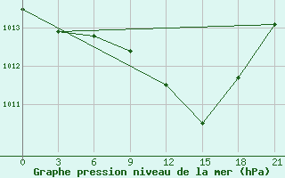 Courbe de la pression atmosphrique pour Sliven