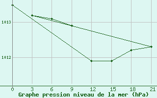 Courbe de la pression atmosphrique pour Zerdevka