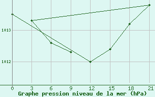 Courbe de la pression atmosphrique pour Naro-Fominsk