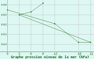 Courbe de la pression atmosphrique pour Medenine