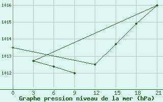 Courbe de la pression atmosphrique pour El