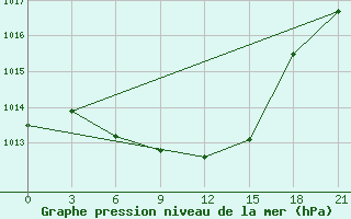 Courbe de la pression atmosphrique pour Sarlyk