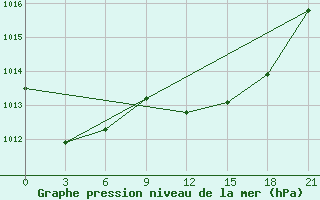 Courbe de la pression atmosphrique pour Nabeul