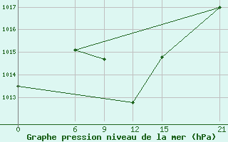 Courbe de la pression atmosphrique pour Mafraq