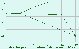 Courbe de la pression atmosphrique pour Jalo