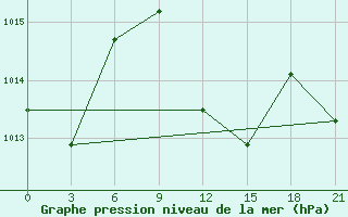 Courbe de la pression atmosphrique pour Jalo