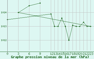 Courbe de la pression atmosphrique pour Petrozavodsk